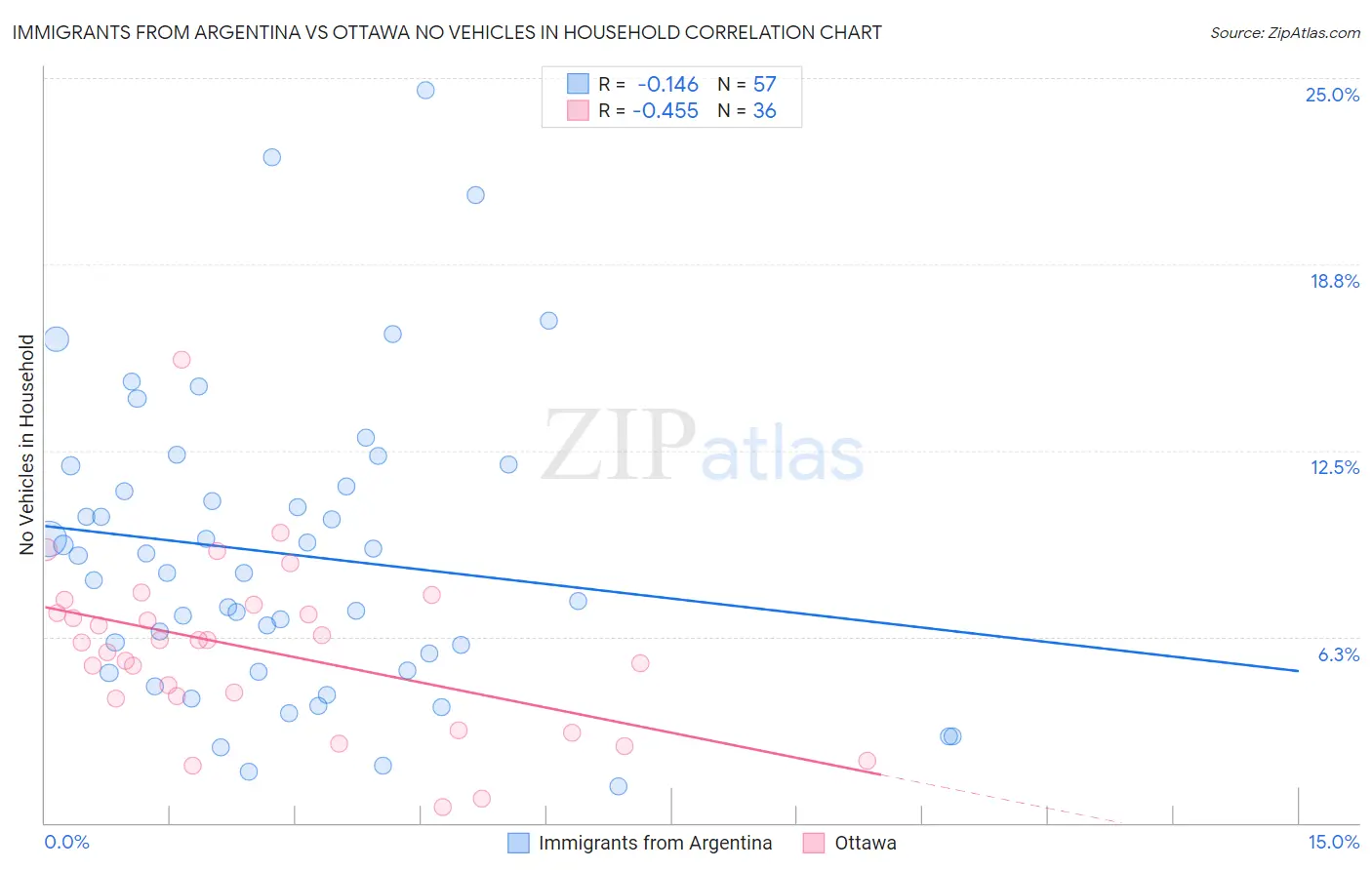 Immigrants from Argentina vs Ottawa No Vehicles in Household