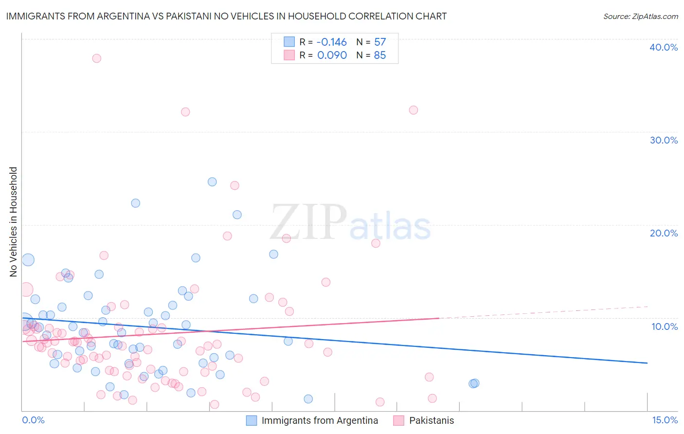 Immigrants from Argentina vs Pakistani No Vehicles in Household