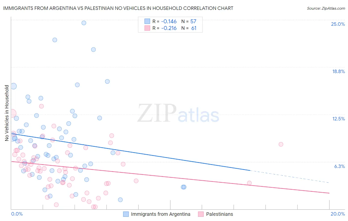 Immigrants from Argentina vs Palestinian No Vehicles in Household