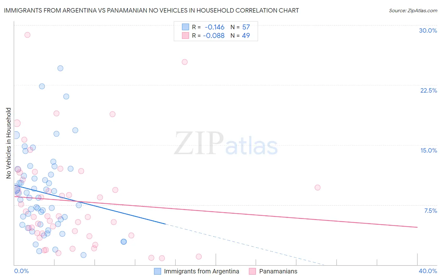 Immigrants from Argentina vs Panamanian No Vehicles in Household