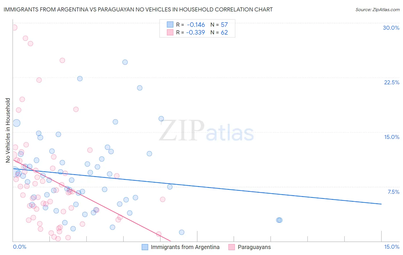 Immigrants from Argentina vs Paraguayan No Vehicles in Household