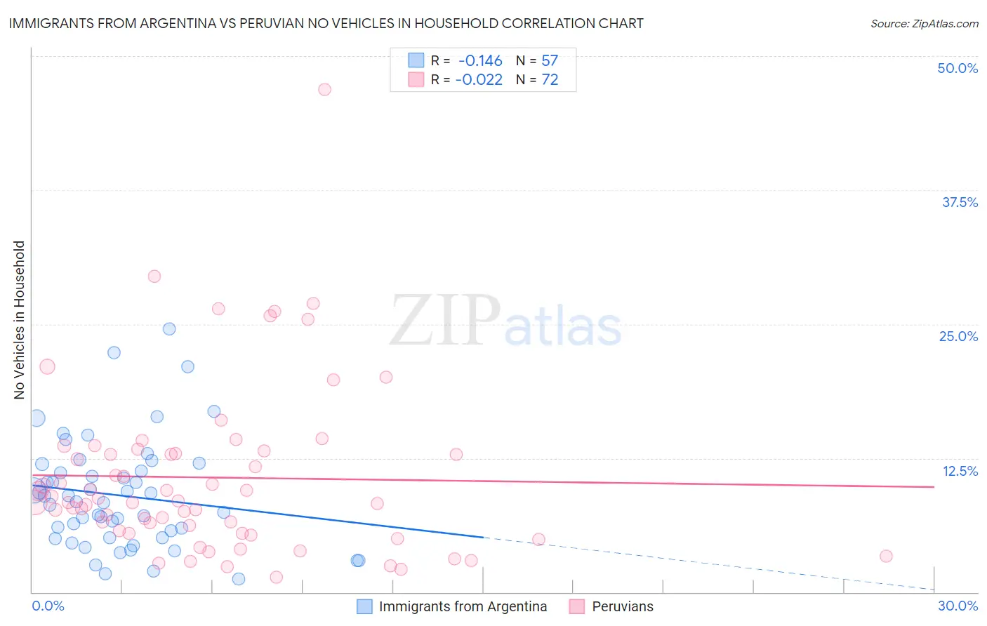 Immigrants from Argentina vs Peruvian No Vehicles in Household