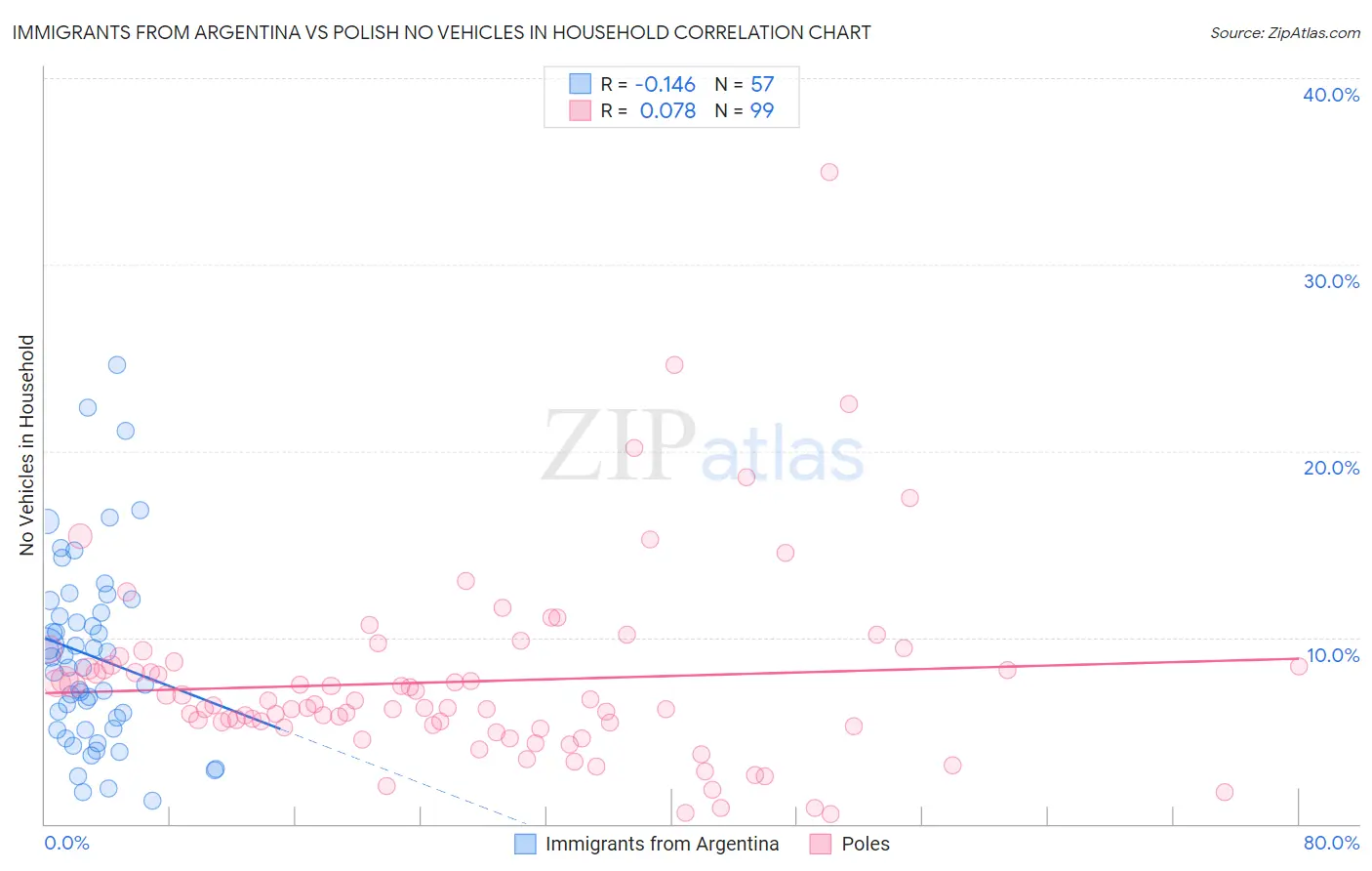 Immigrants from Argentina vs Polish No Vehicles in Household
