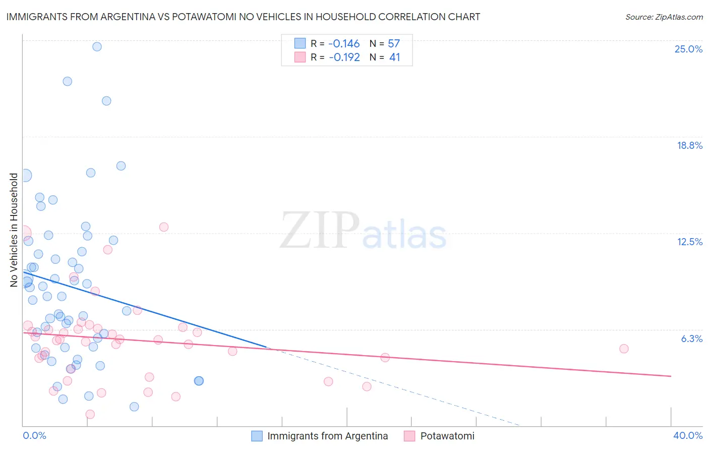 Immigrants from Argentina vs Potawatomi No Vehicles in Household