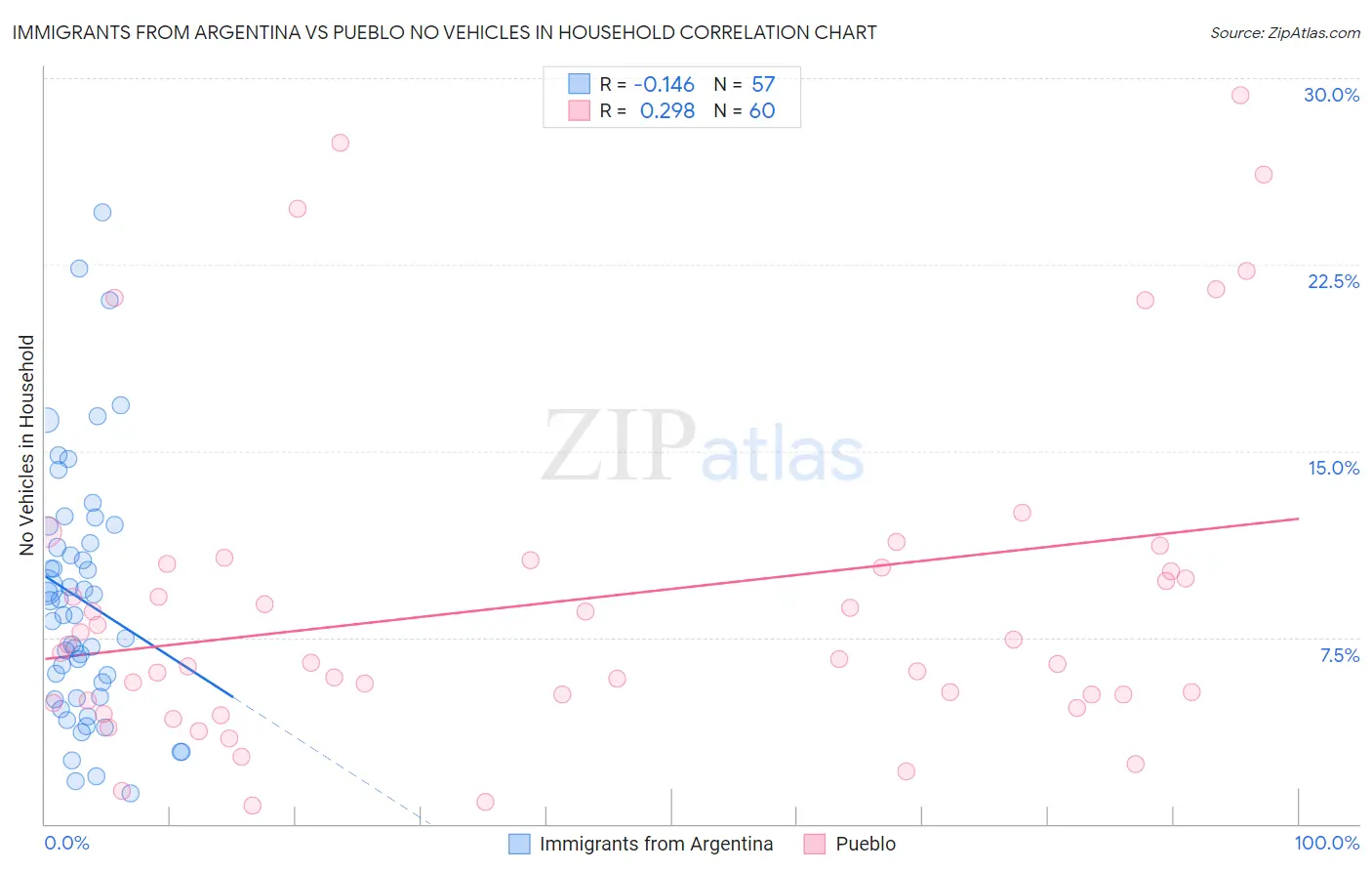 Immigrants from Argentina vs Pueblo No Vehicles in Household
