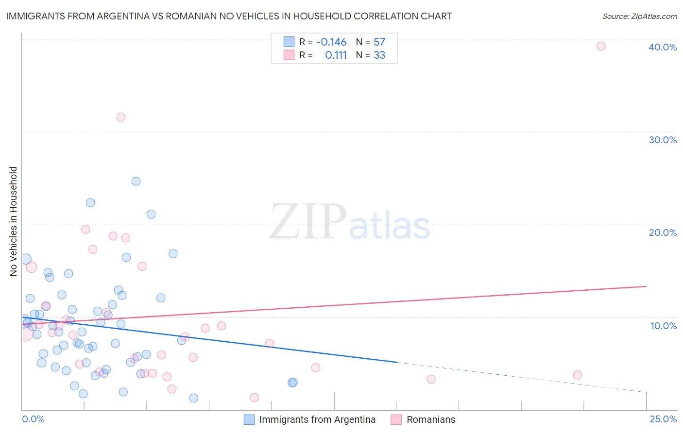 Immigrants from Argentina vs Romanian No Vehicles in Household