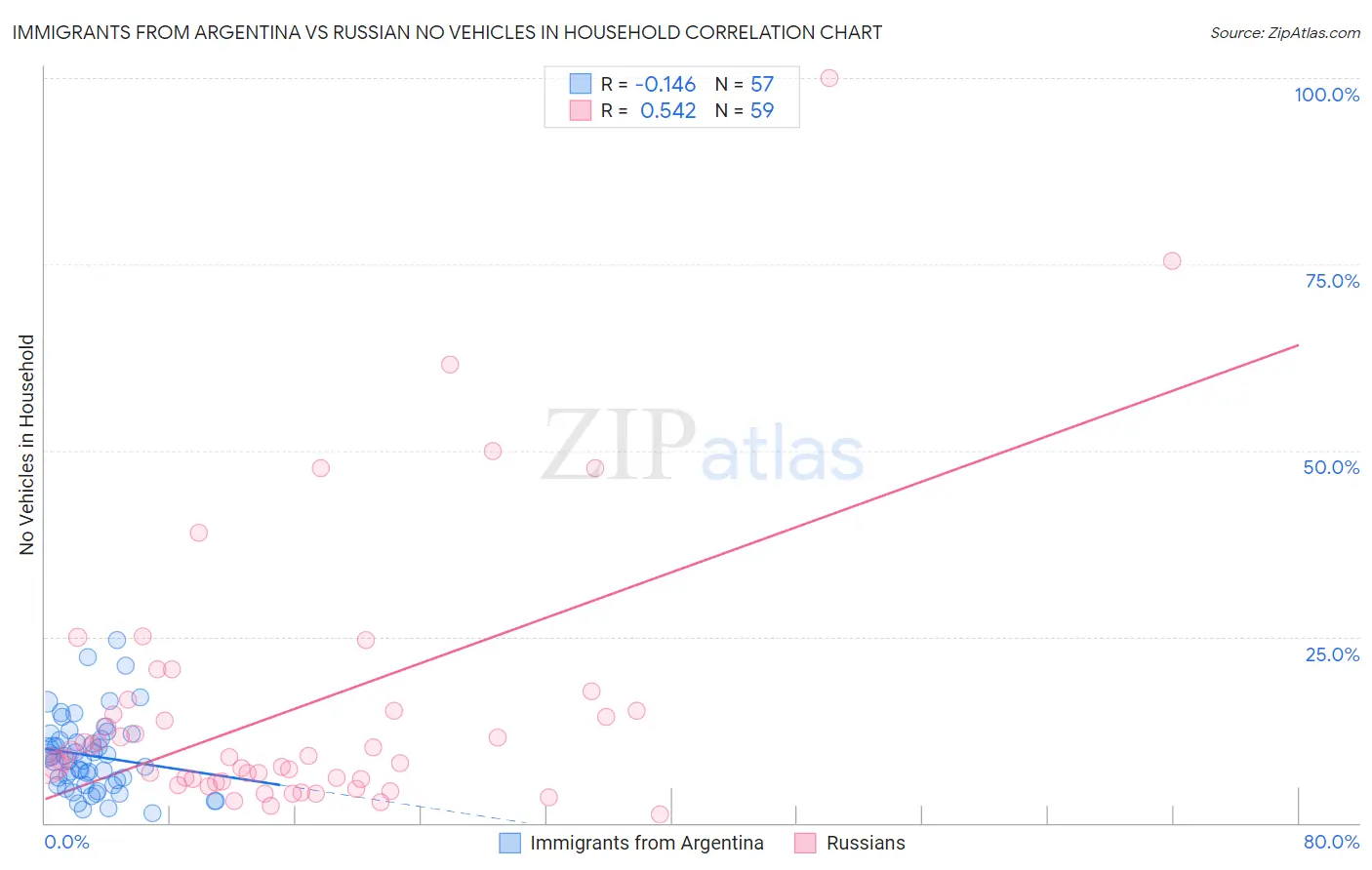 Immigrants from Argentina vs Russian No Vehicles in Household