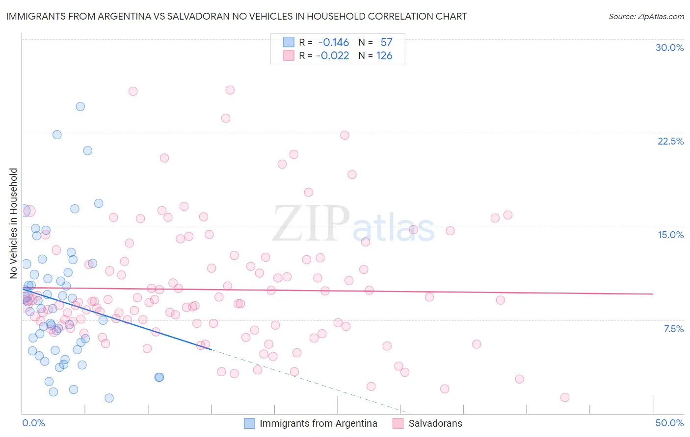 Immigrants from Argentina vs Salvadoran No Vehicles in Household