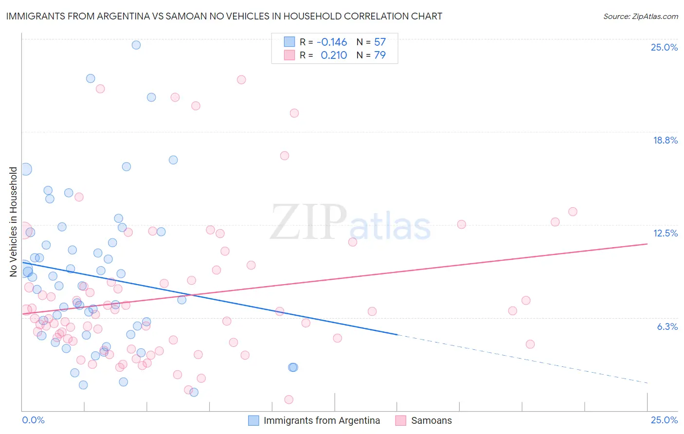 Immigrants from Argentina vs Samoan No Vehicles in Household
