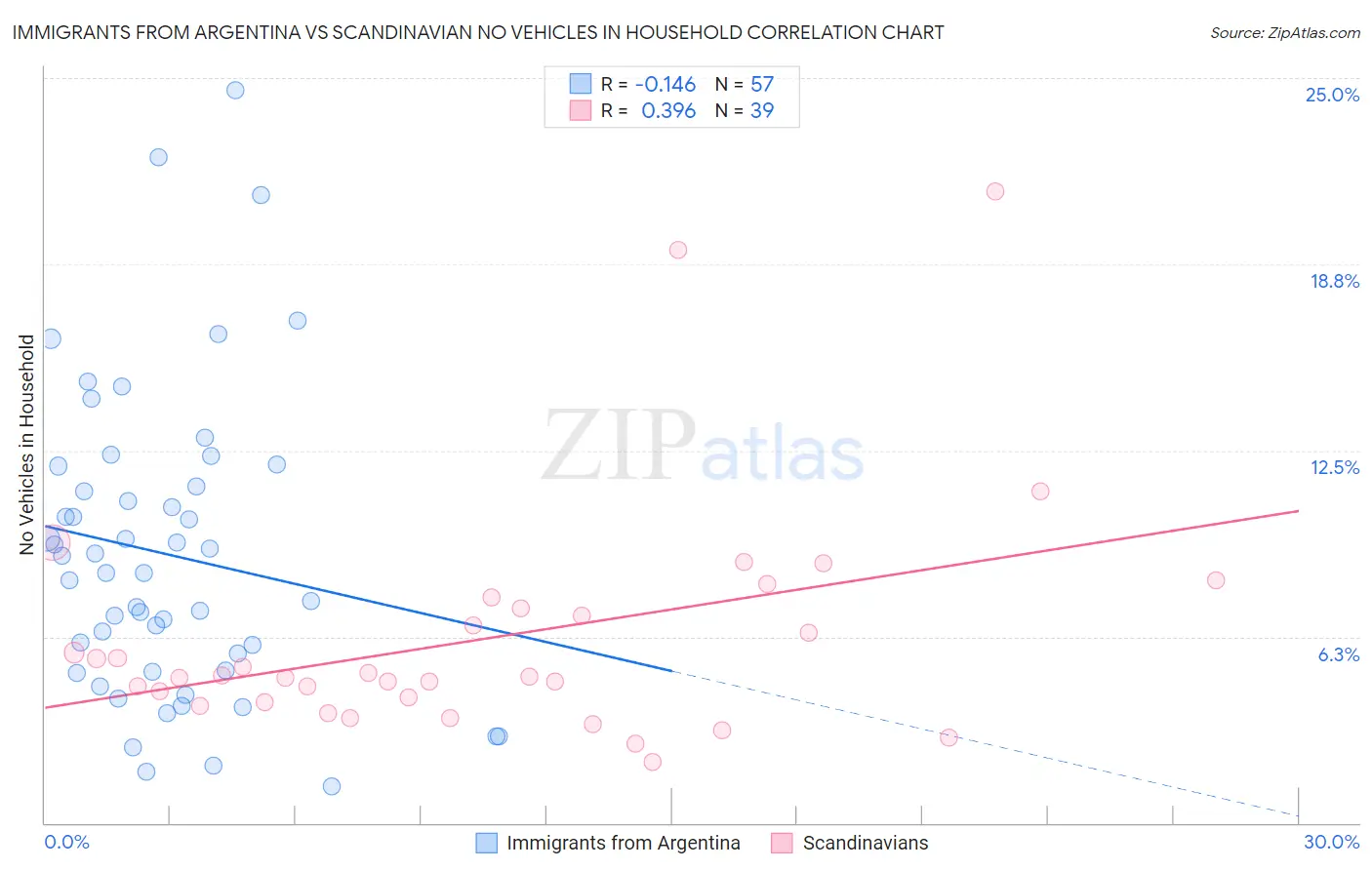 Immigrants from Argentina vs Scandinavian No Vehicles in Household