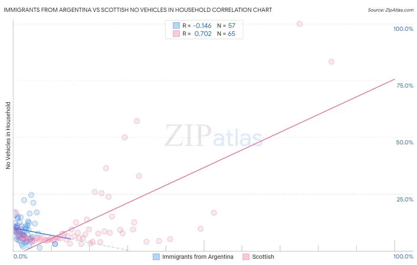 Immigrants from Argentina vs Scottish No Vehicles in Household