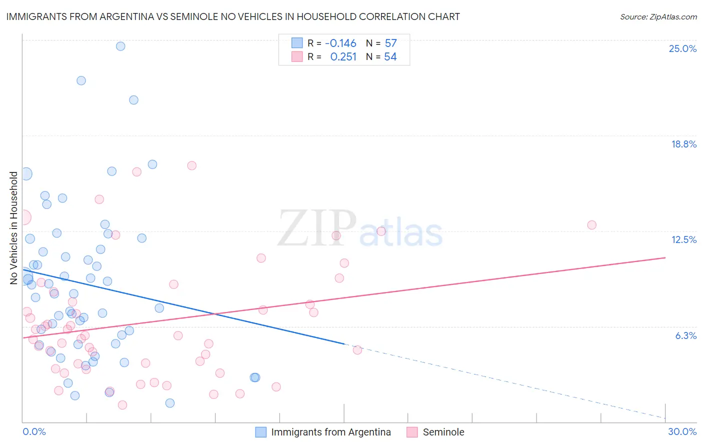 Immigrants from Argentina vs Seminole No Vehicles in Household