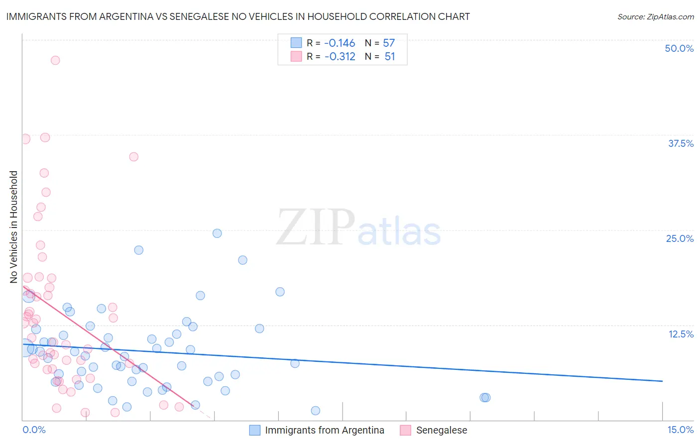 Immigrants from Argentina vs Senegalese No Vehicles in Household