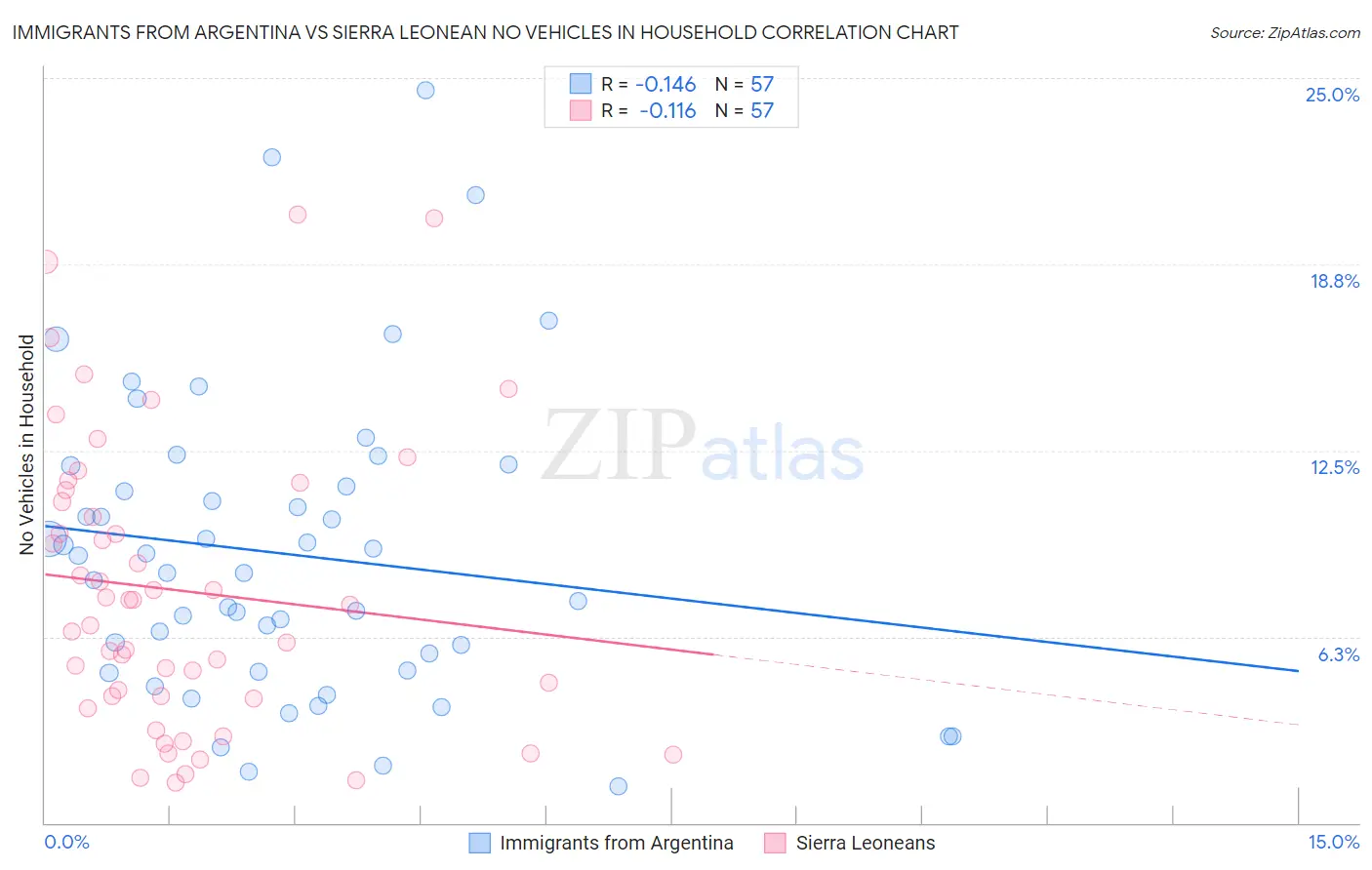 Immigrants from Argentina vs Sierra Leonean No Vehicles in Household