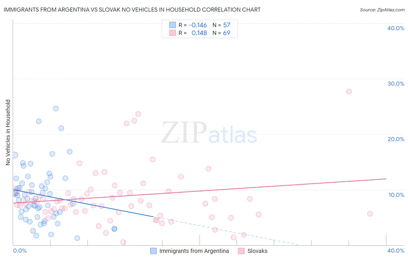 Immigrants from Argentina vs Slovak No Vehicles in Household