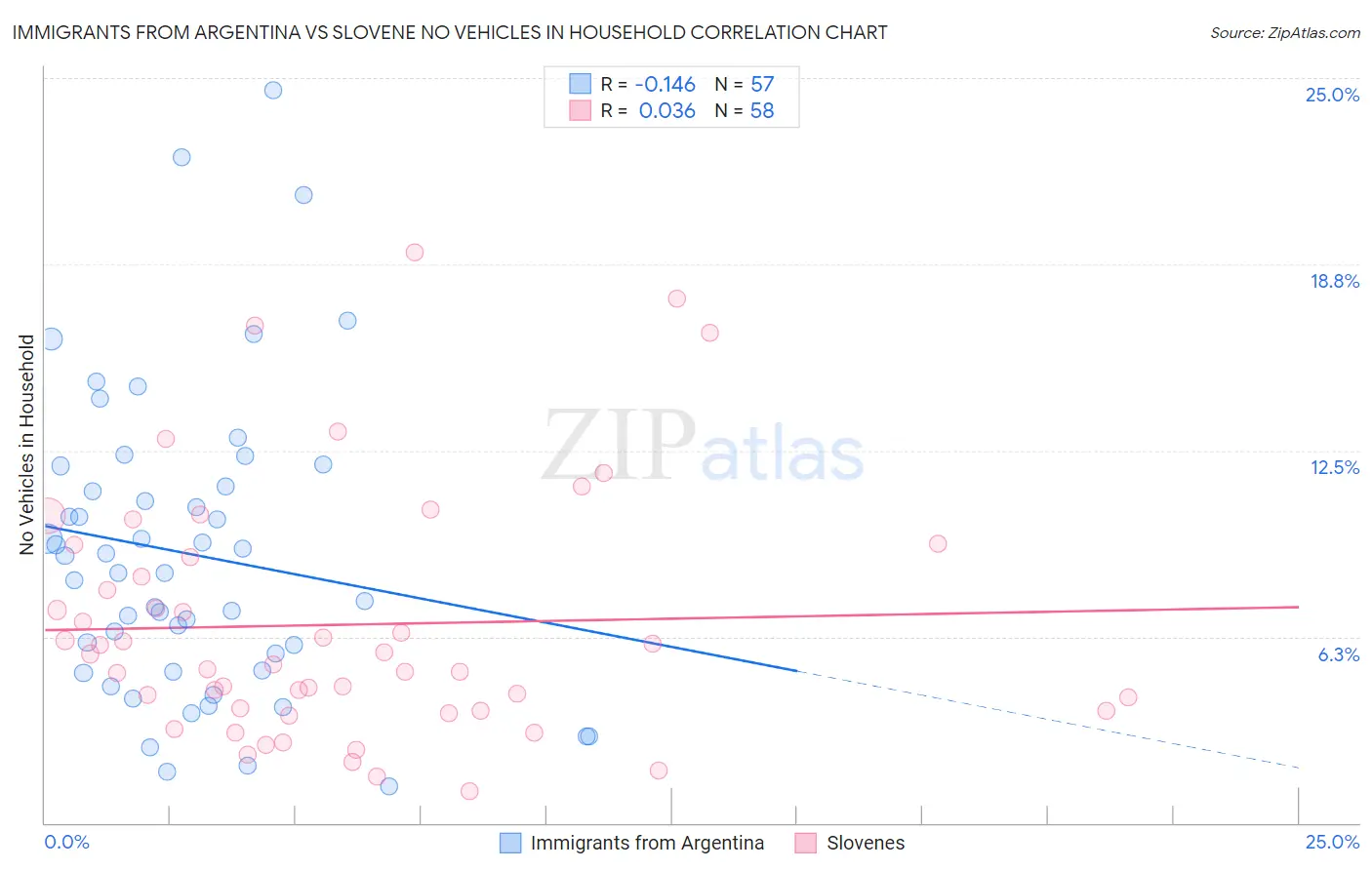 Immigrants from Argentina vs Slovene No Vehicles in Household