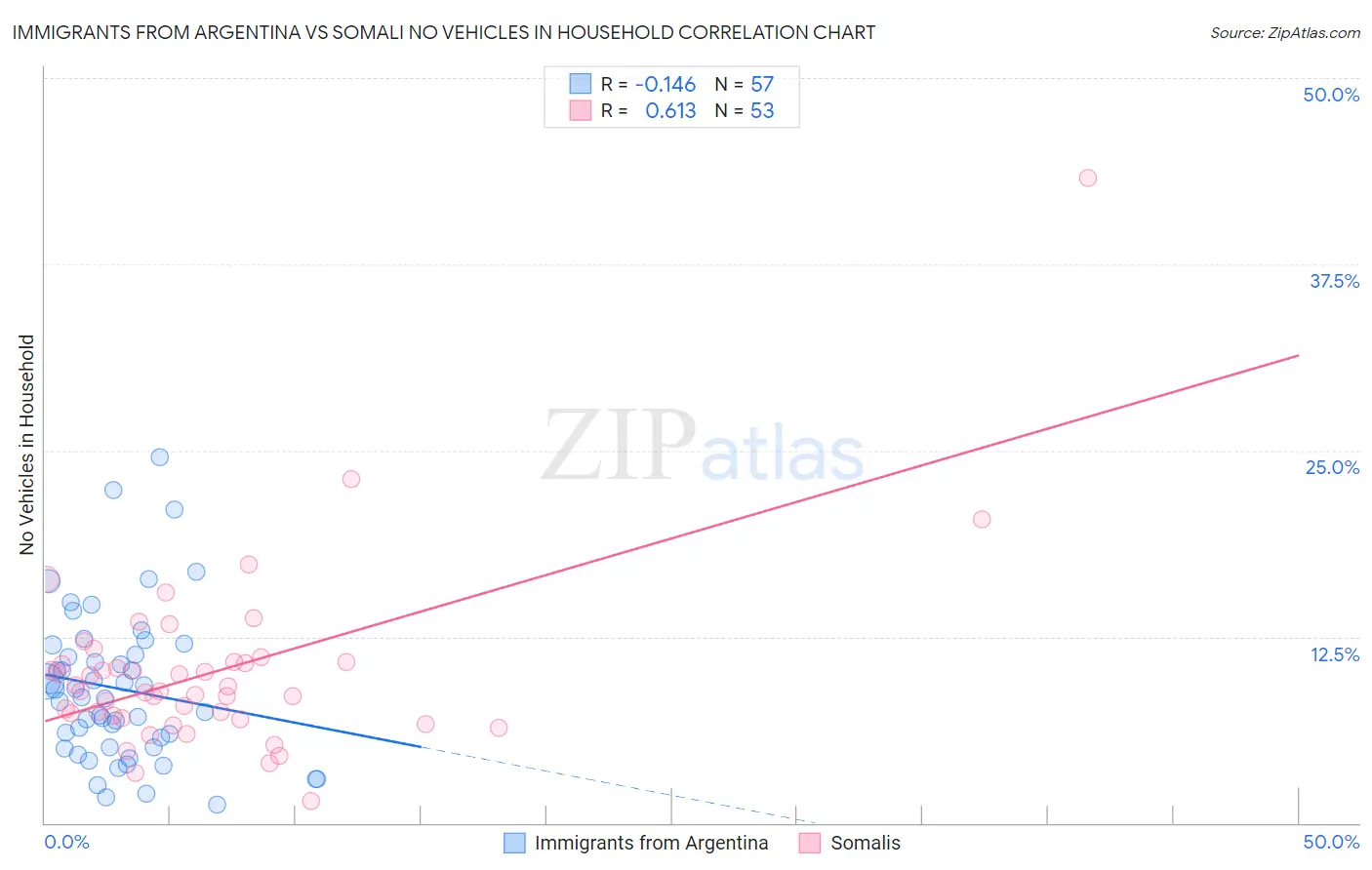 Immigrants from Argentina vs Somali No Vehicles in Household