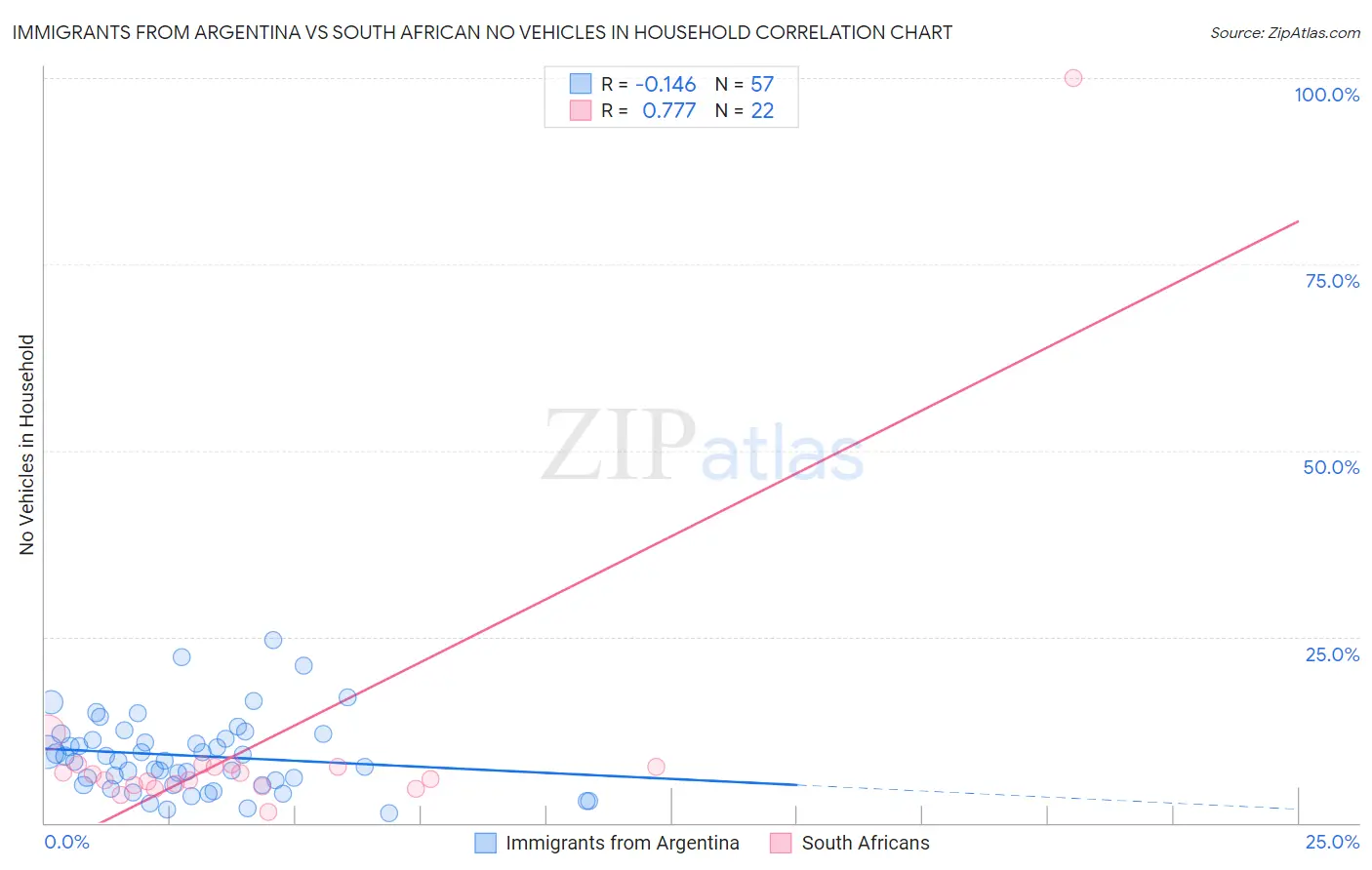 Immigrants from Argentina vs South African No Vehicles in Household