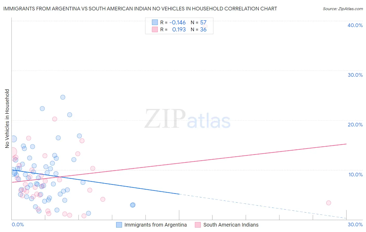 Immigrants from Argentina vs South American Indian No Vehicles in Household