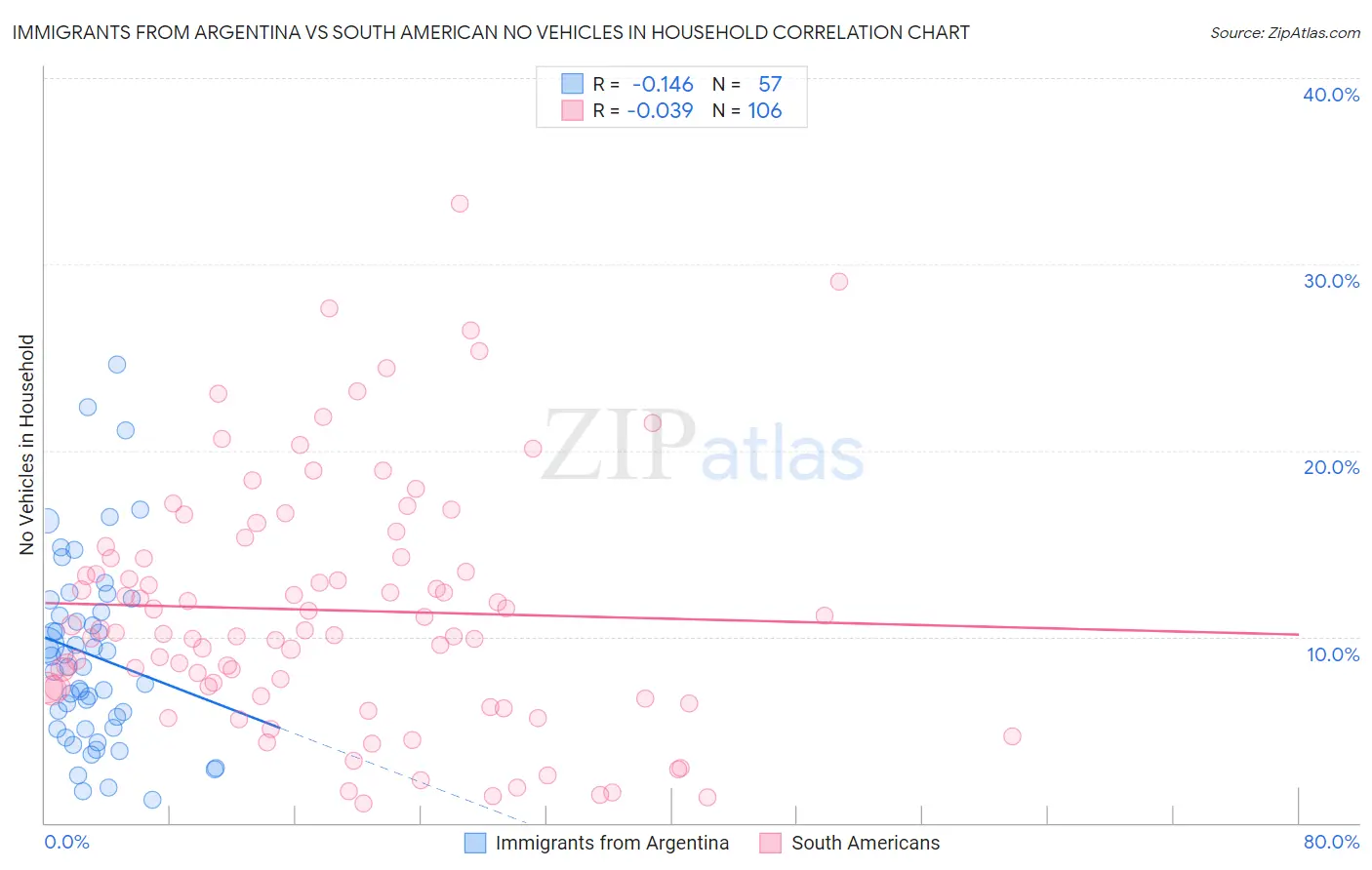 Immigrants from Argentina vs South American No Vehicles in Household