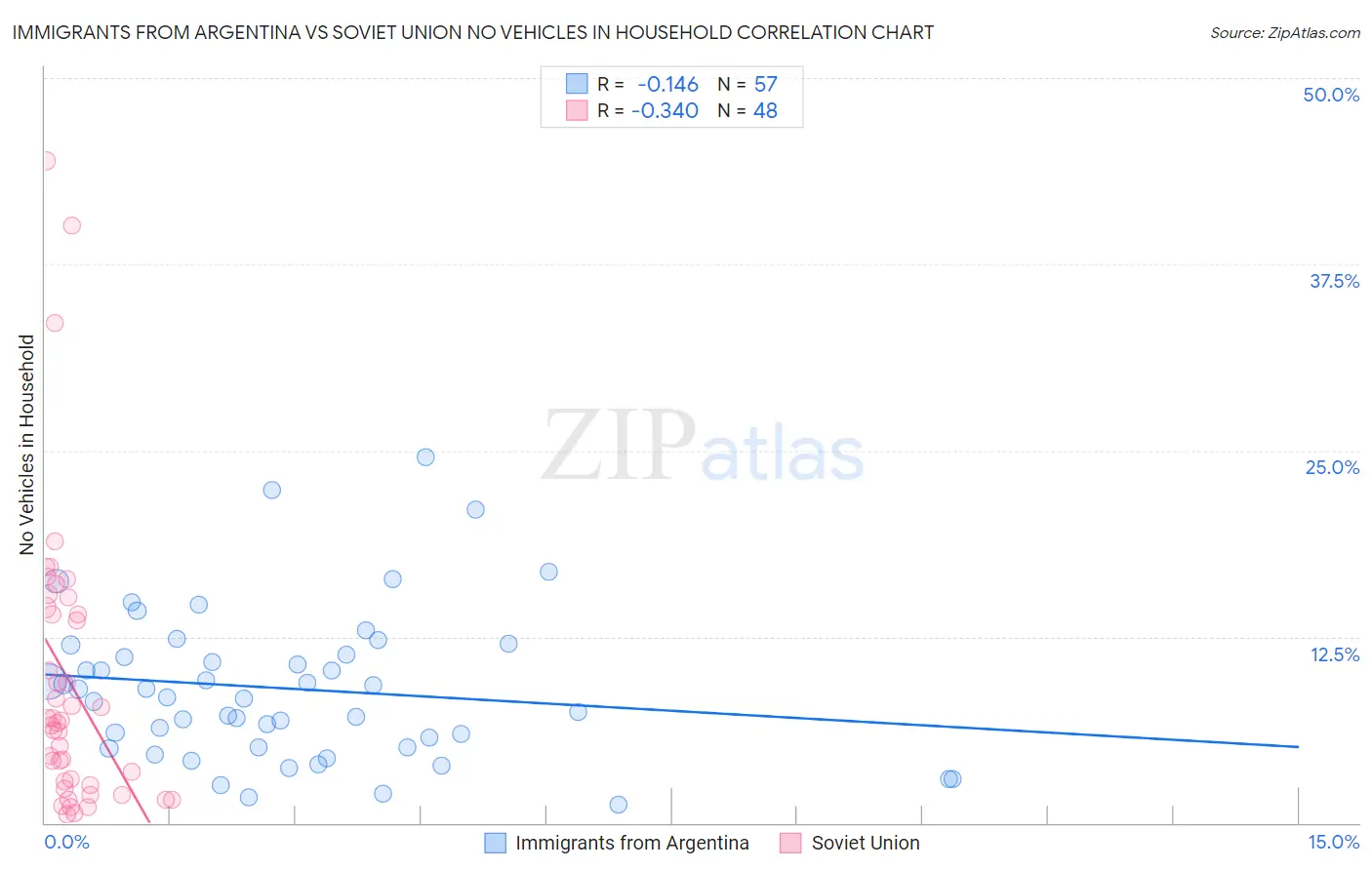 Immigrants from Argentina vs Soviet Union No Vehicles in Household