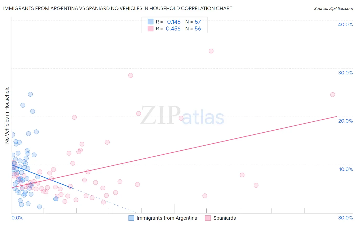 Immigrants from Argentina vs Spaniard No Vehicles in Household