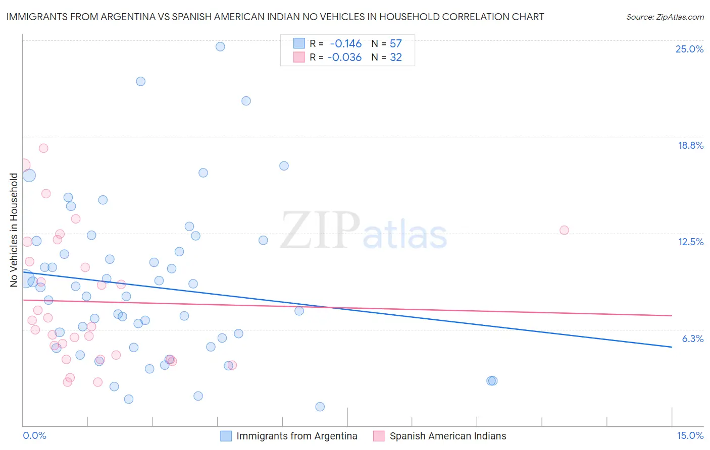 Immigrants from Argentina vs Spanish American Indian No Vehicles in Household