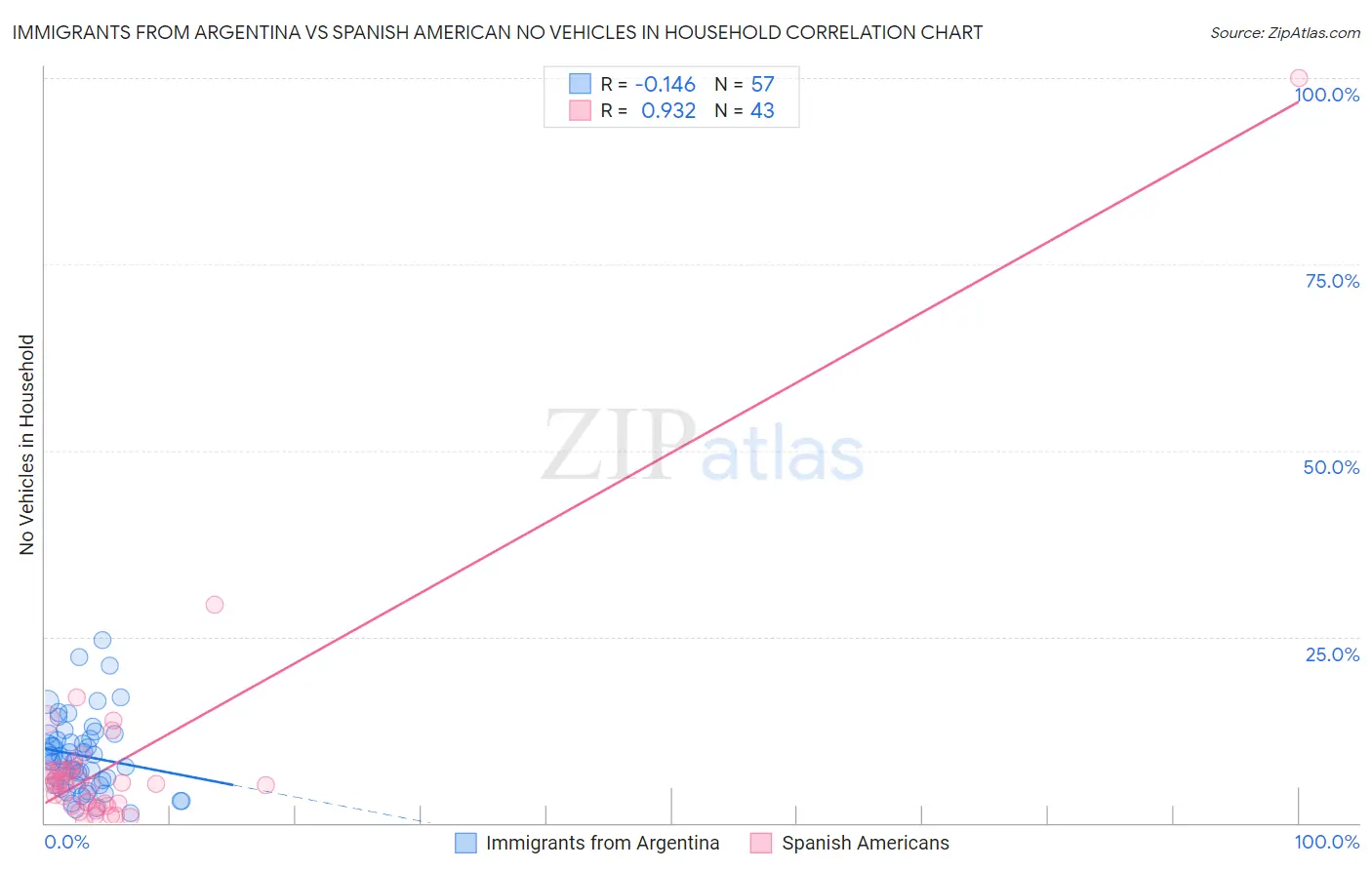 Immigrants from Argentina vs Spanish American No Vehicles in Household