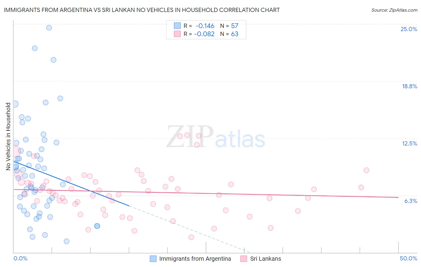 Immigrants from Argentina vs Sri Lankan No Vehicles in Household