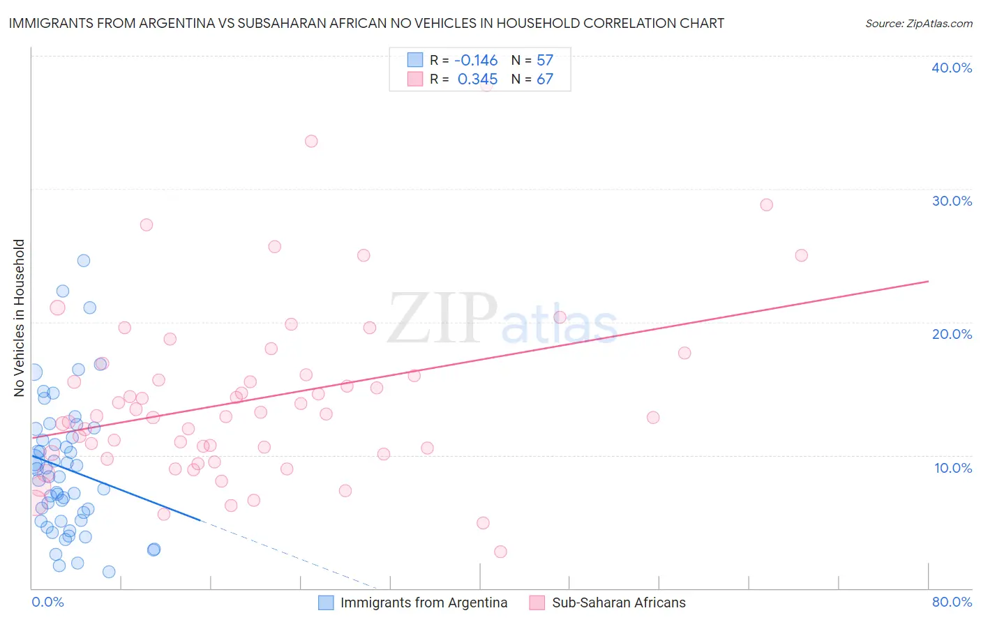 Immigrants from Argentina vs Subsaharan African No Vehicles in Household