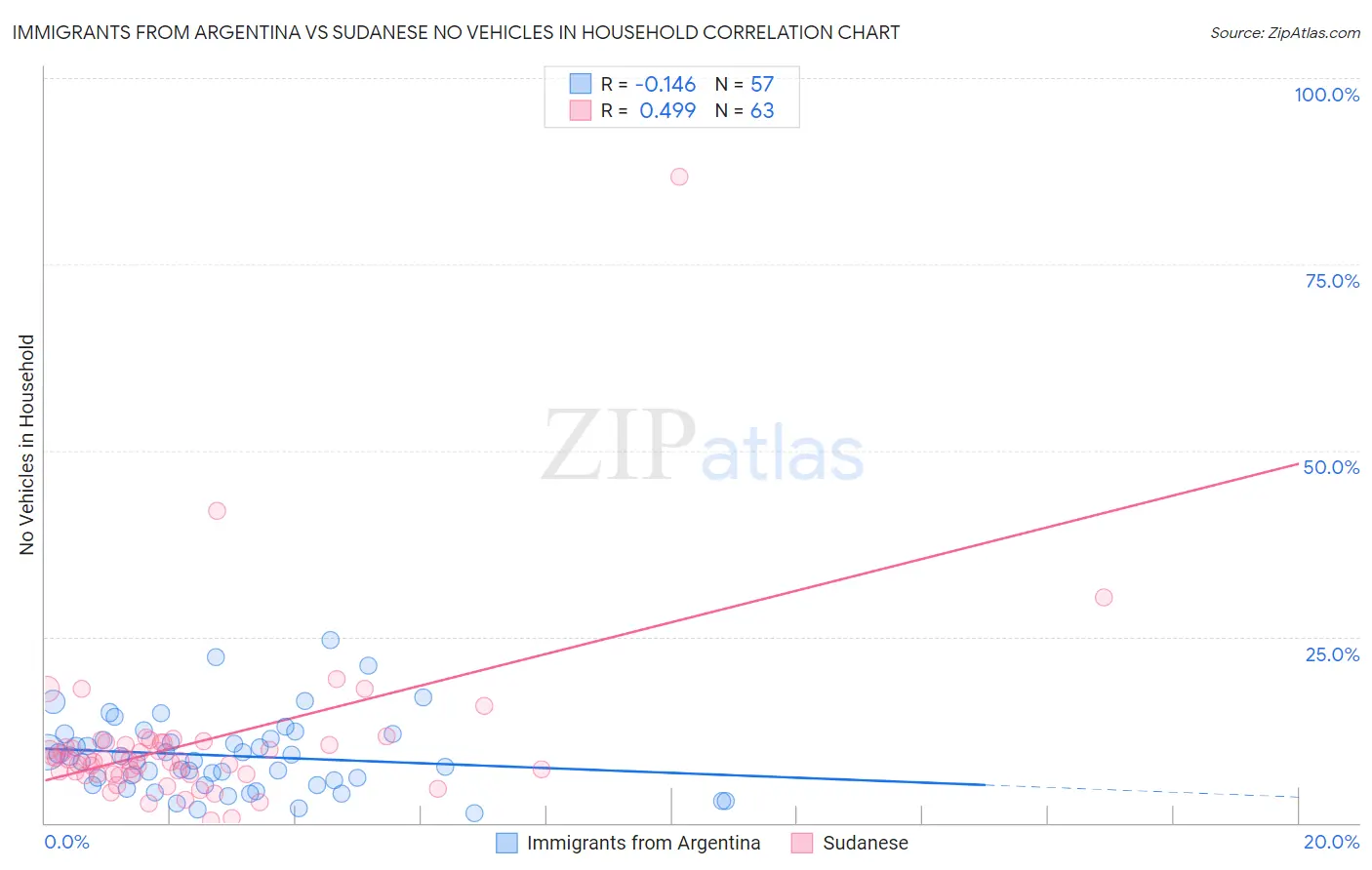 Immigrants from Argentina vs Sudanese No Vehicles in Household