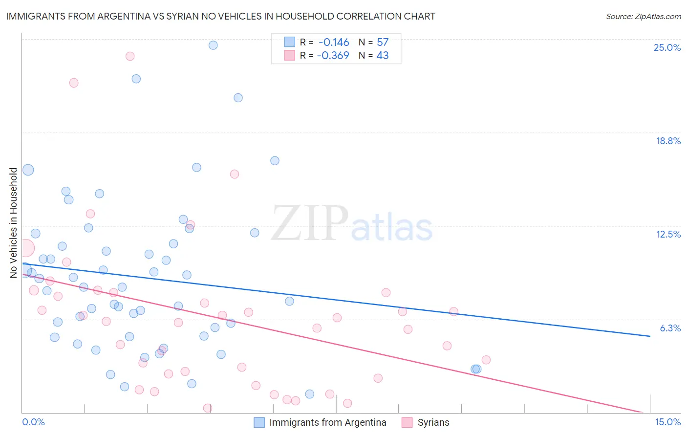 Immigrants from Argentina vs Syrian No Vehicles in Household