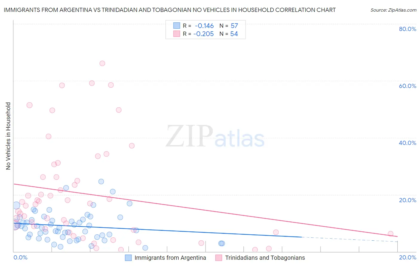 Immigrants from Argentina vs Trinidadian and Tobagonian No Vehicles in Household