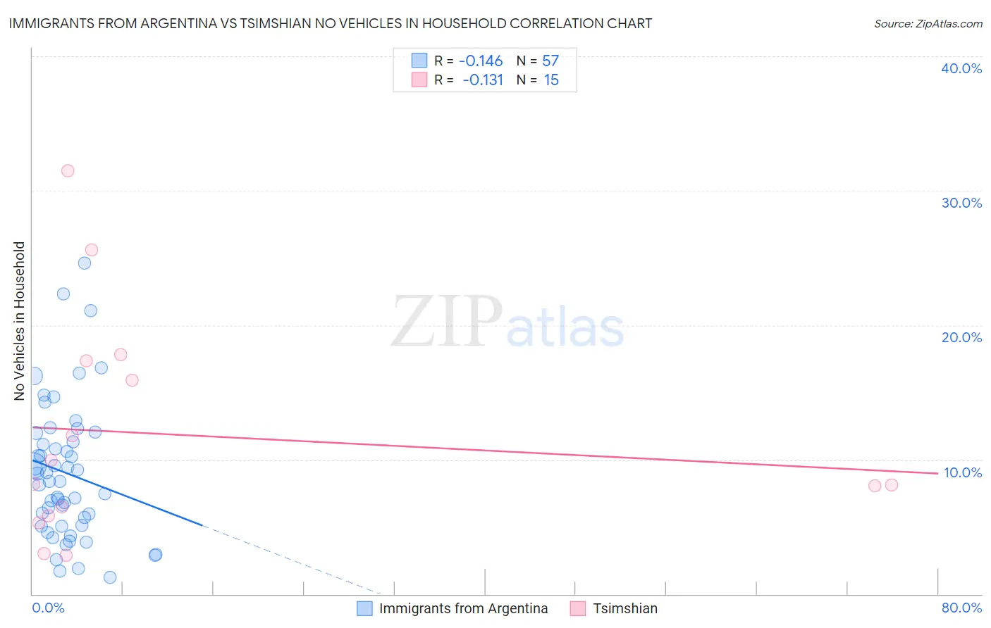 Immigrants from Argentina vs Tsimshian No Vehicles in Household