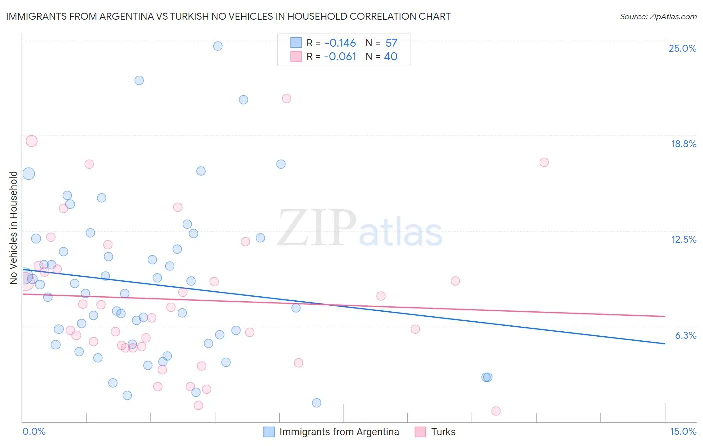 Immigrants from Argentina vs Turkish No Vehicles in Household