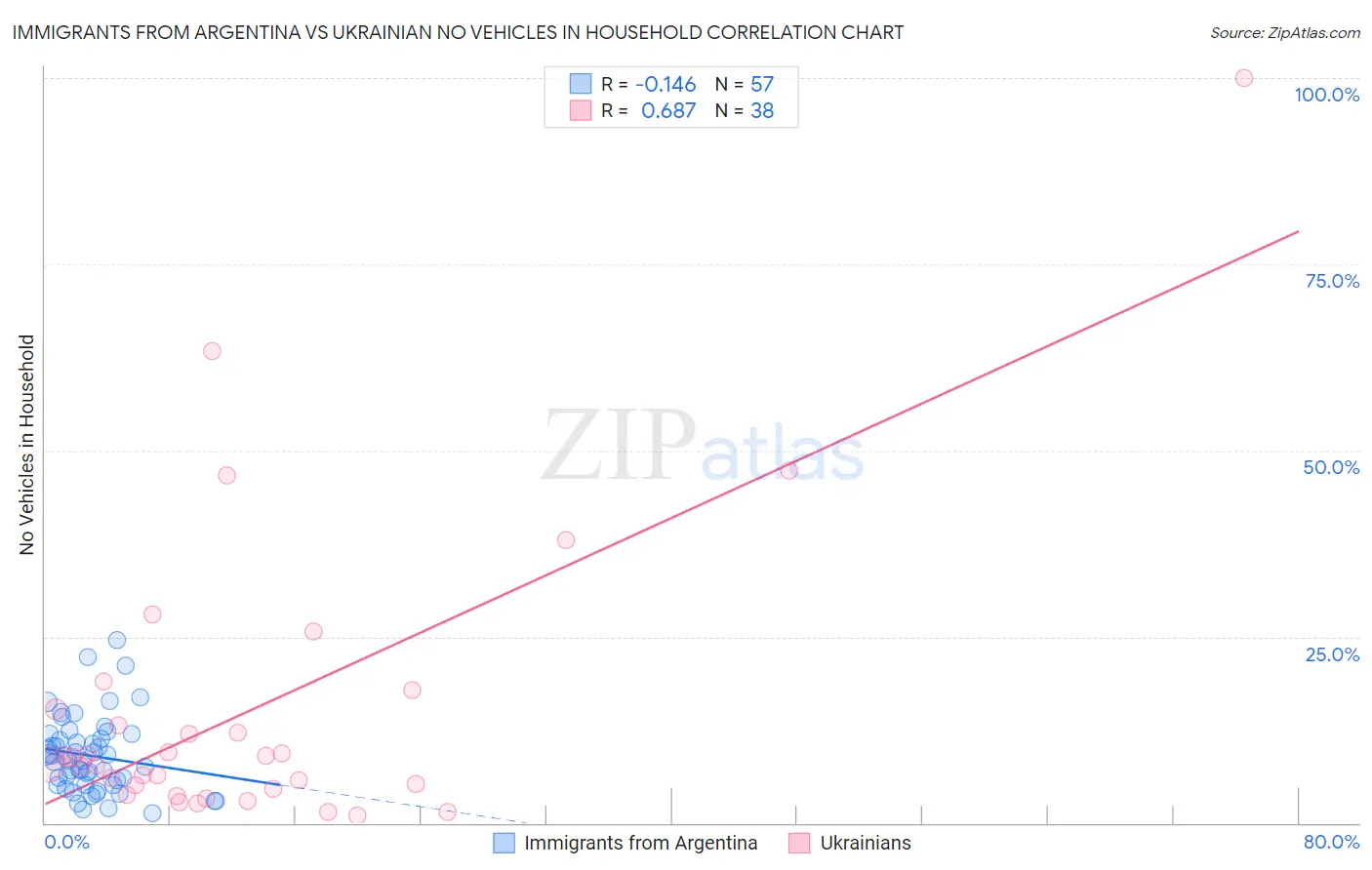 Immigrants from Argentina vs Ukrainian No Vehicles in Household
