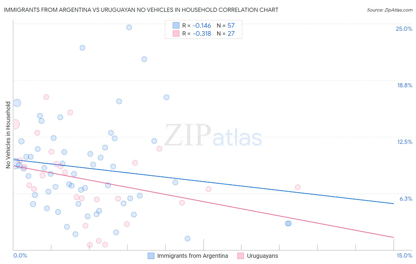 Immigrants from Argentina vs Uruguayan No Vehicles in Household