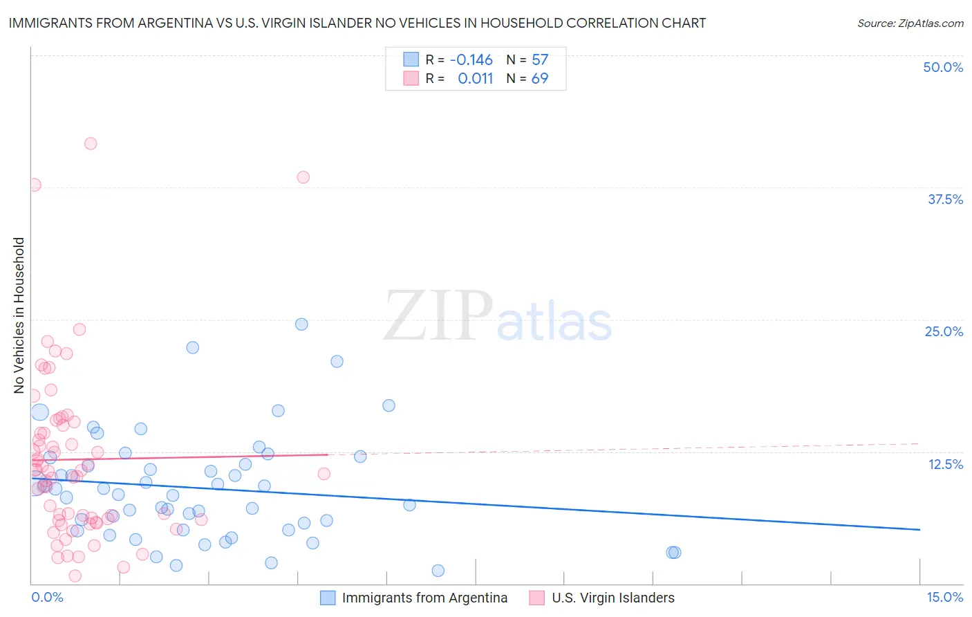 Immigrants from Argentina vs U.S. Virgin Islander No Vehicles in Household