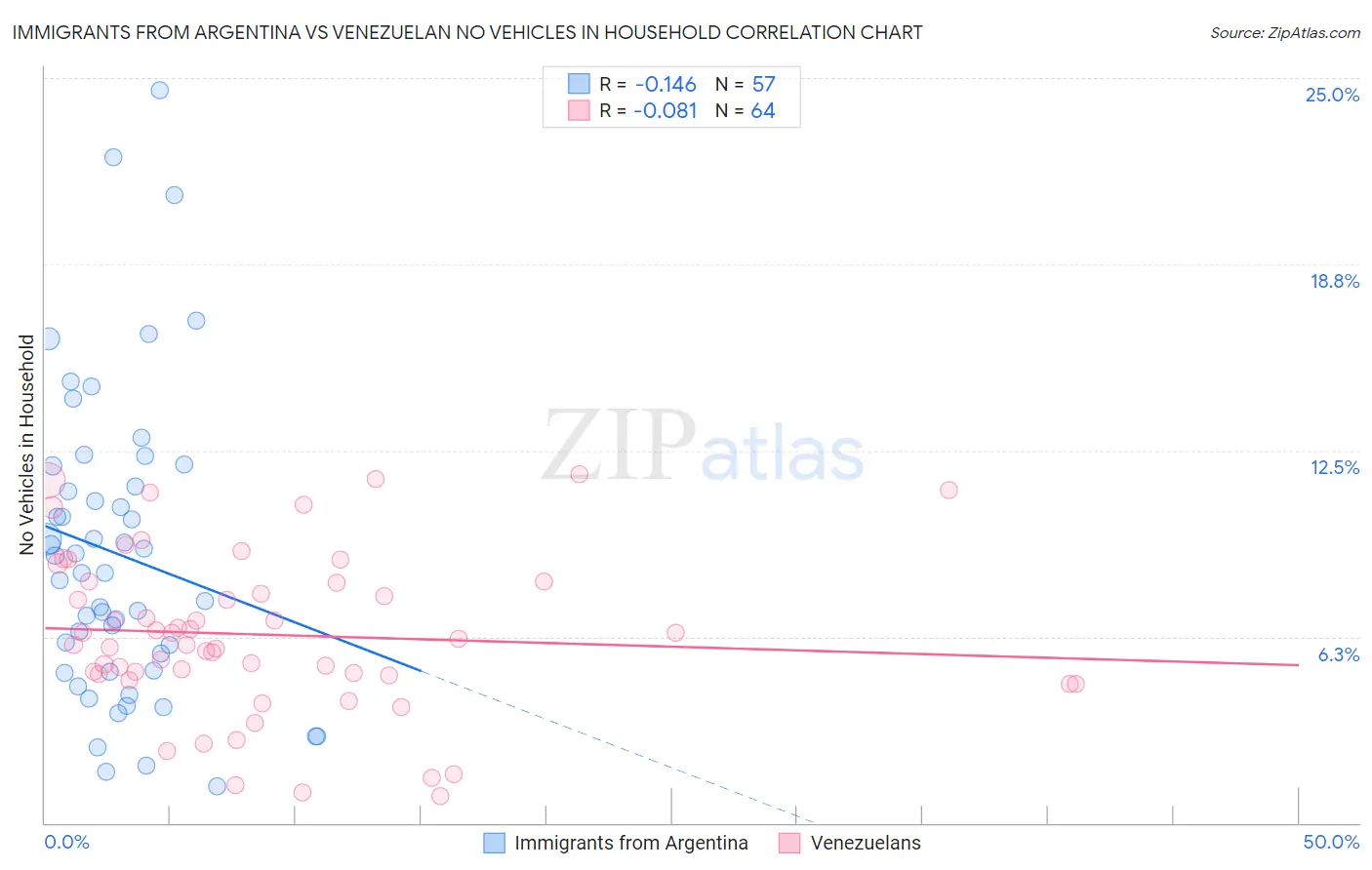 Immigrants from Argentina vs Venezuelan No Vehicles in Household