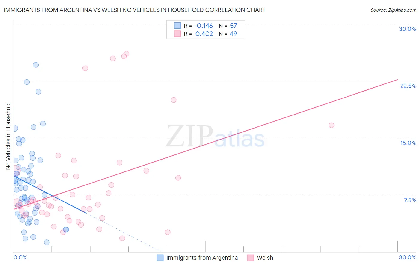 Immigrants from Argentina vs Welsh No Vehicles in Household