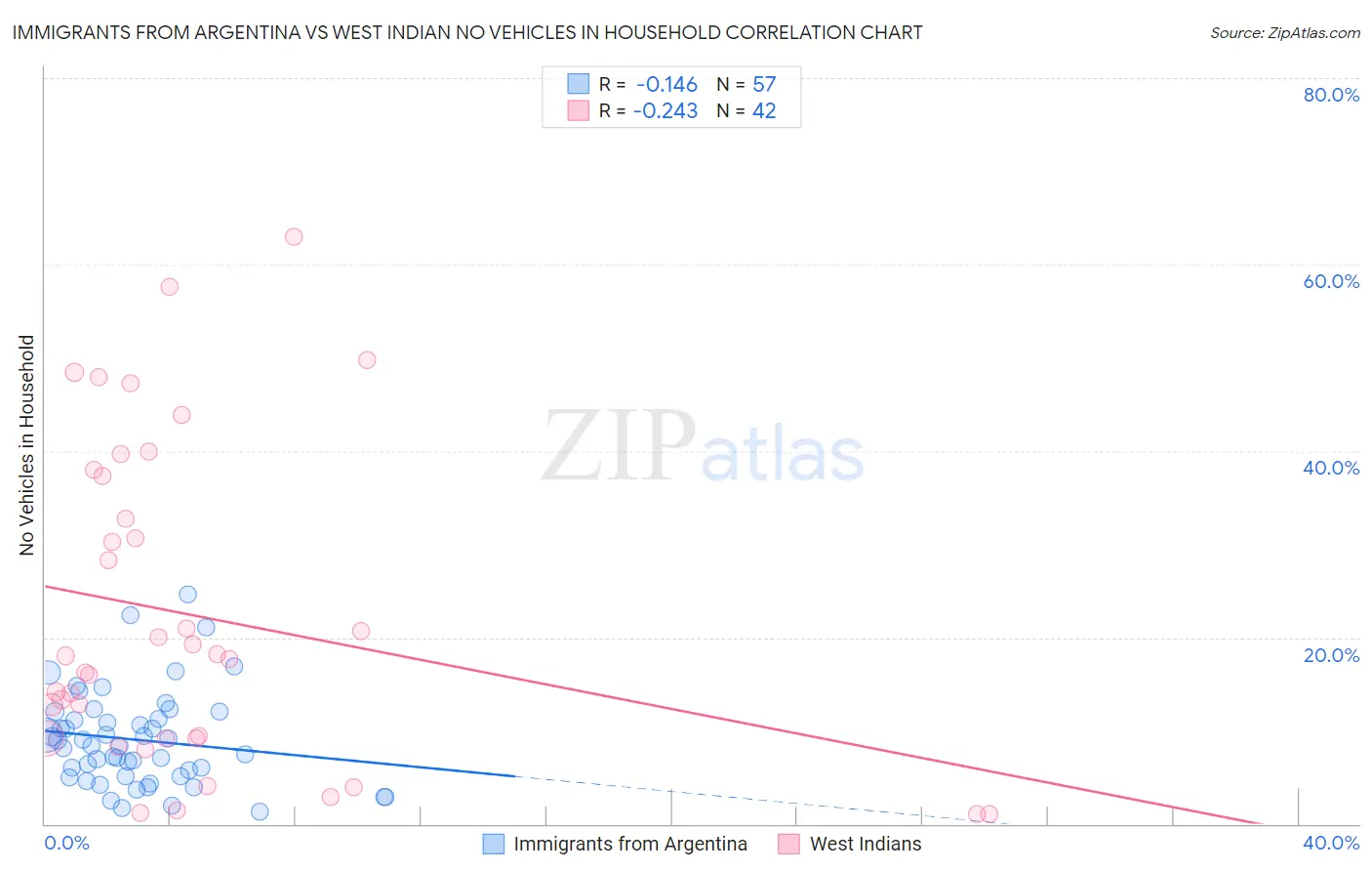 Immigrants from Argentina vs West Indian No Vehicles in Household
