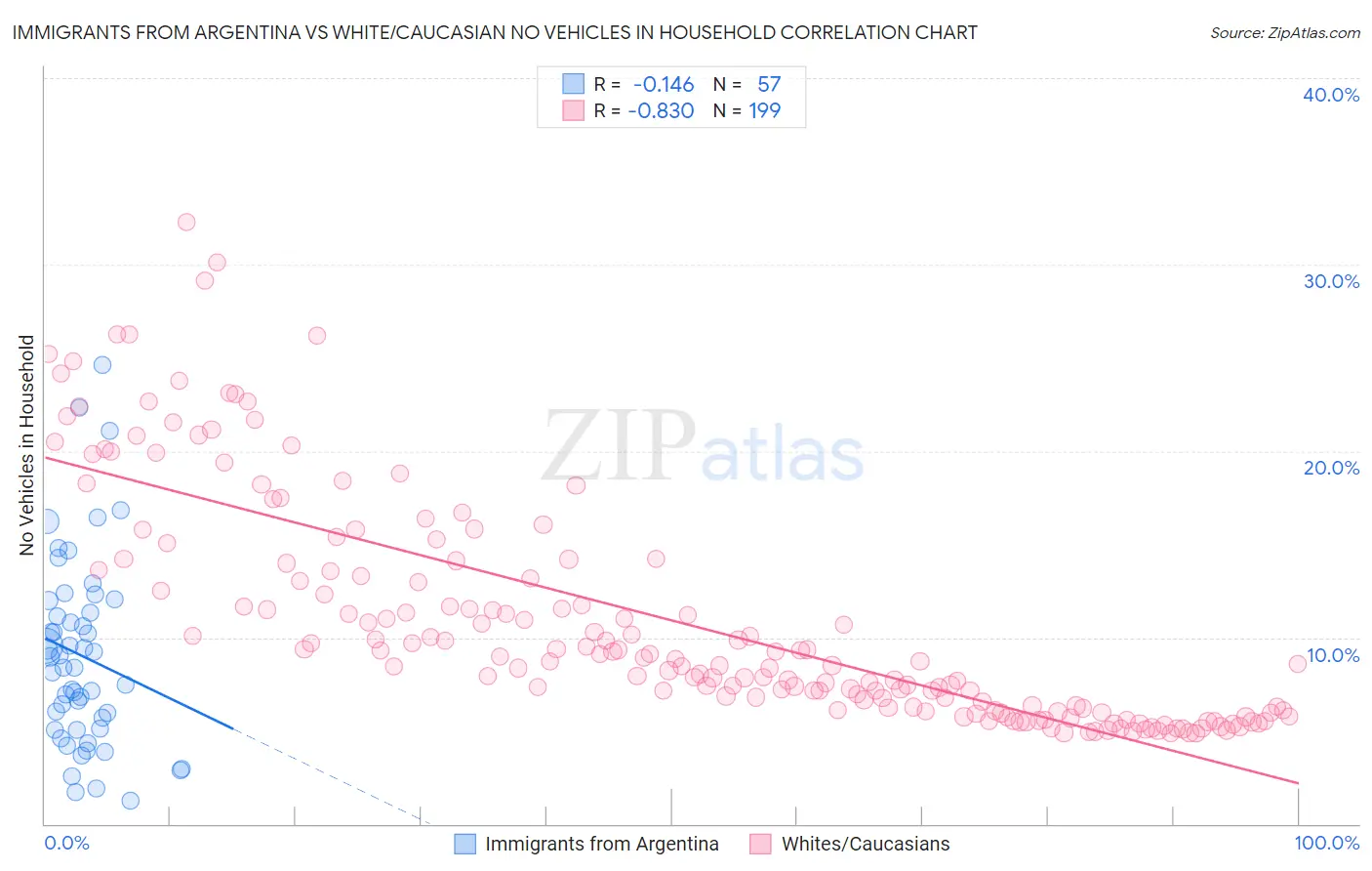 Immigrants from Argentina vs White/Caucasian No Vehicles in Household