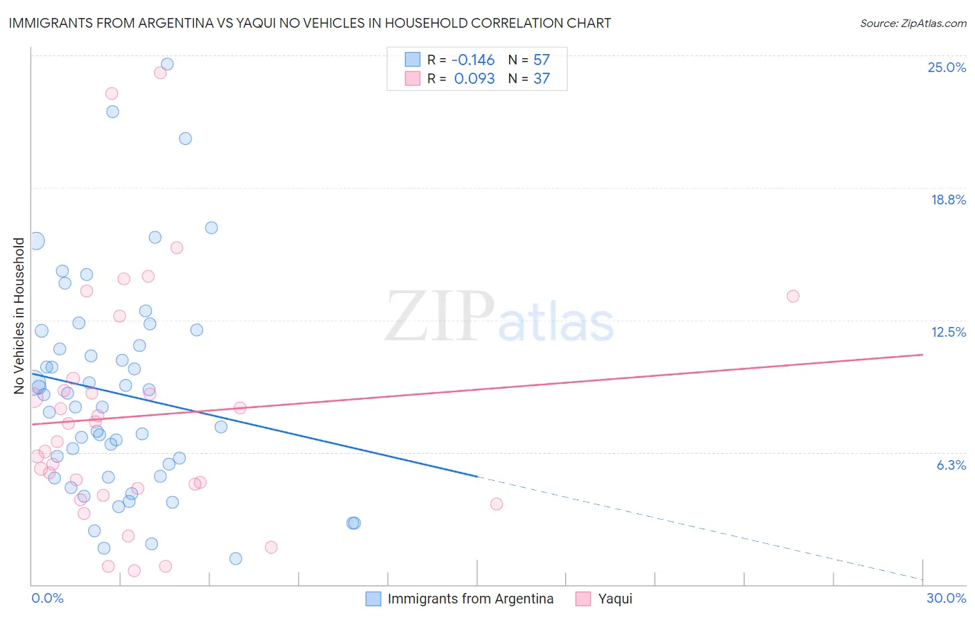 Immigrants from Argentina vs Yaqui No Vehicles in Household