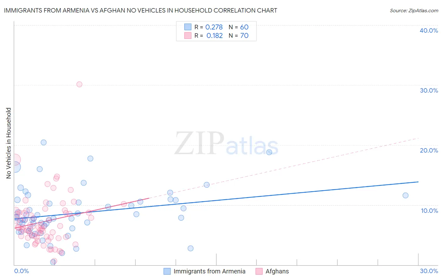 Immigrants from Armenia vs Afghan No Vehicles in Household