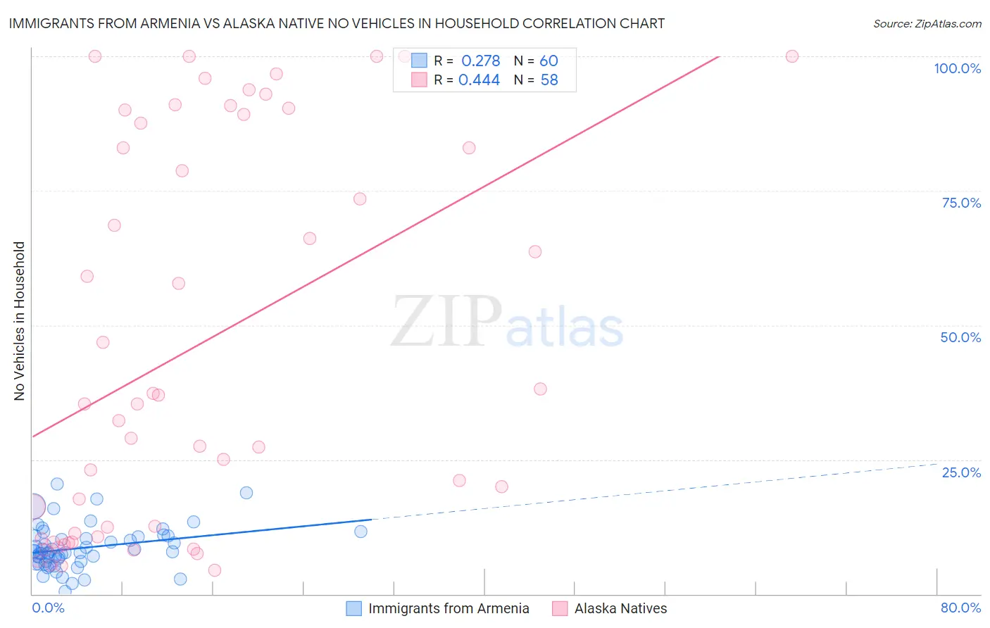 Immigrants from Armenia vs Alaska Native No Vehicles in Household