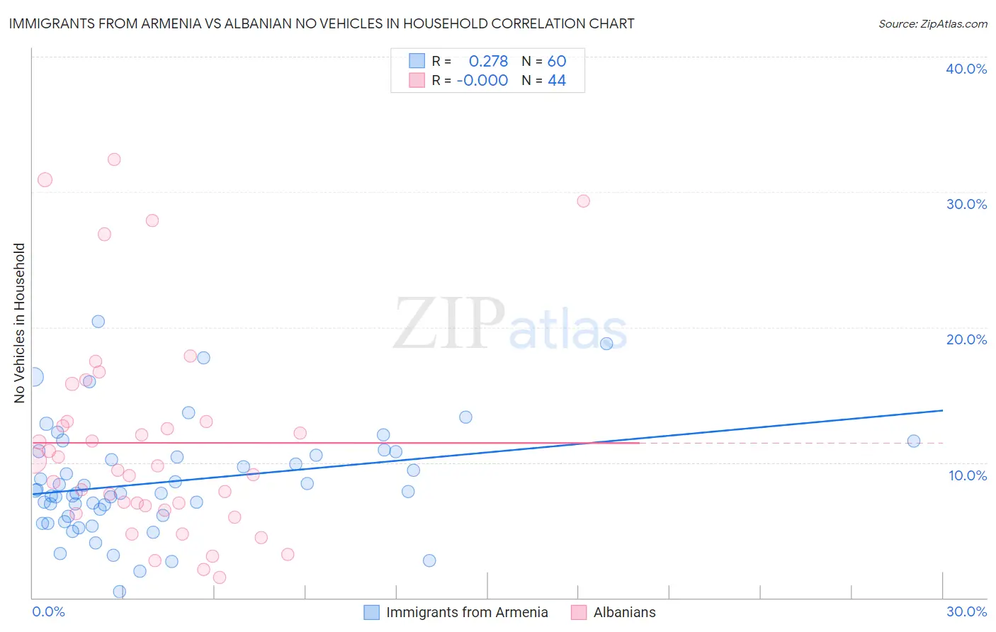 Immigrants from Armenia vs Albanian No Vehicles in Household