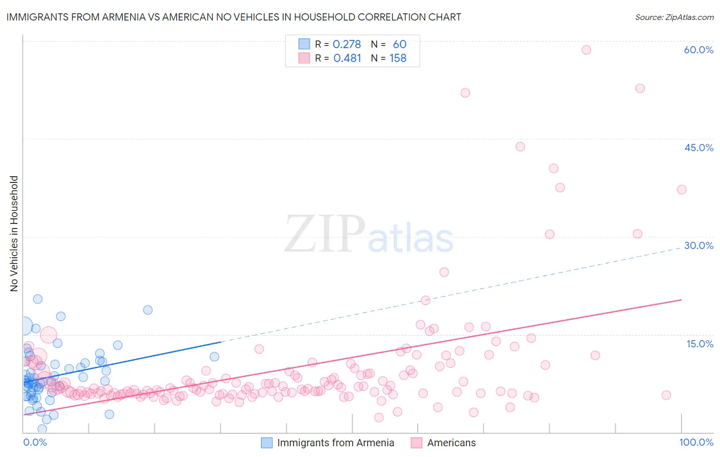 Immigrants from Armenia vs American No Vehicles in Household