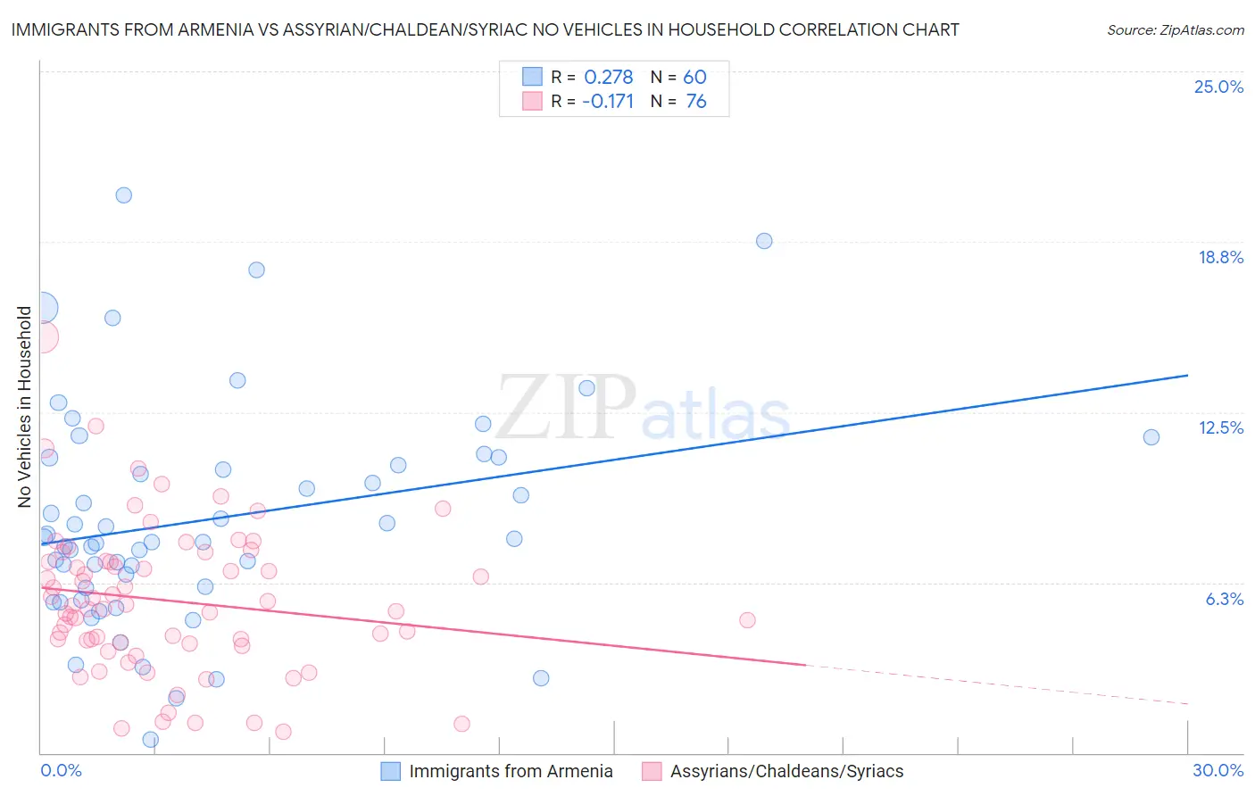 Immigrants from Armenia vs Assyrian/Chaldean/Syriac No Vehicles in Household