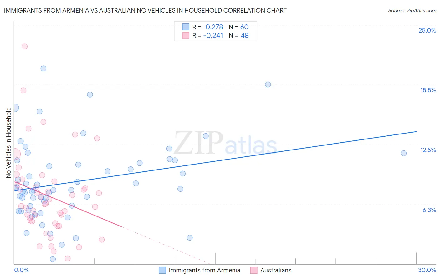 Immigrants from Armenia vs Australian No Vehicles in Household