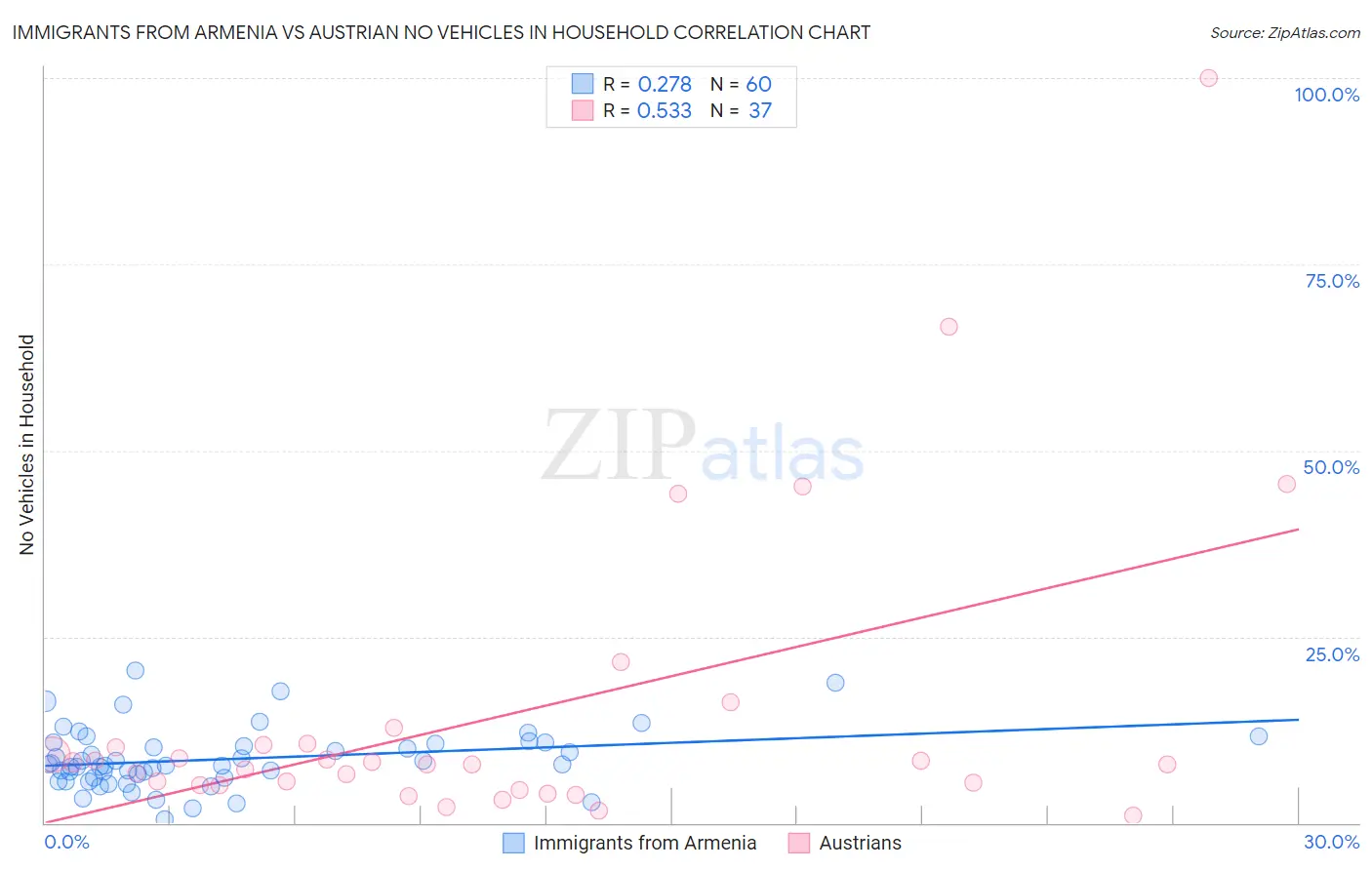 Immigrants from Armenia vs Austrian No Vehicles in Household